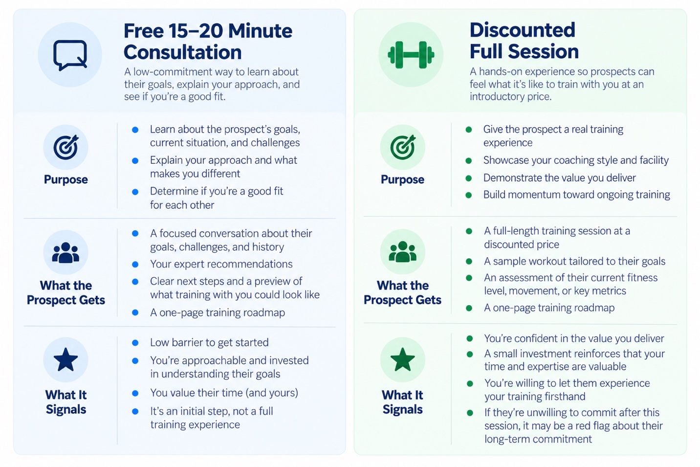 Comparison of a free 15–20 minute consultation and a discounted full session: the purpose of each, what the prospect gets, and what it signals