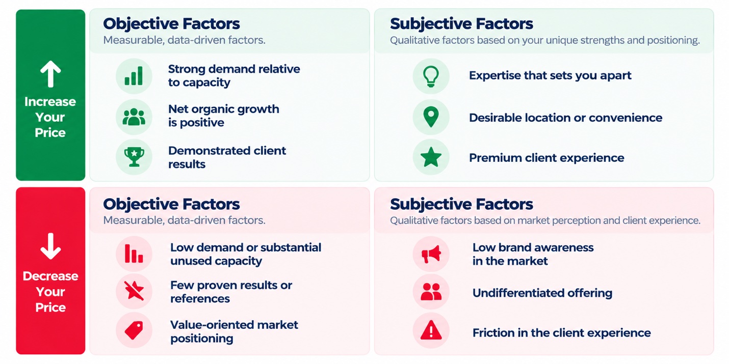 Factors that increase your price and factors that decrease your price, each split into objective and subjective factors