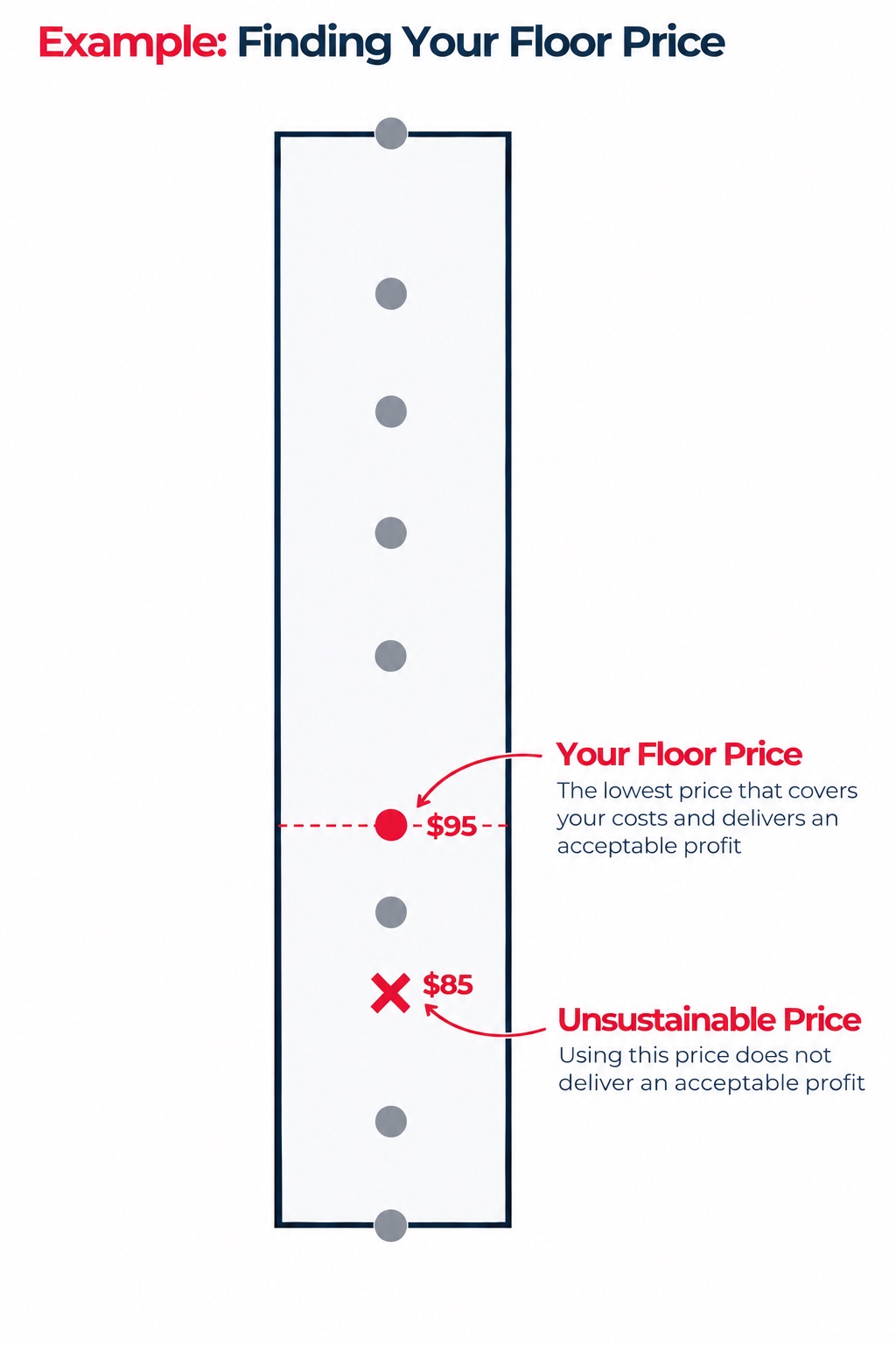 Finding your Floor Price: $85 is an unsustainable price, and $95 is the lowest price that covers your costs and delivers an acceptable profit