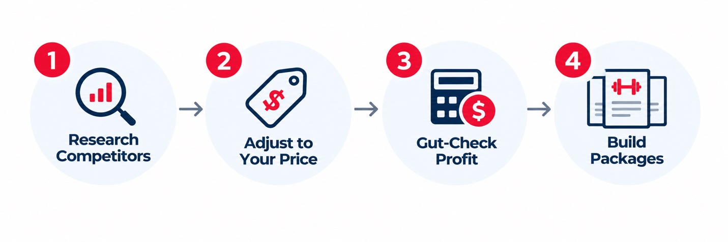 Four steps: 1 Research Competitors, 2 Adjust to Your Price, 3 Gut-Check Profit, 4 Build Packages