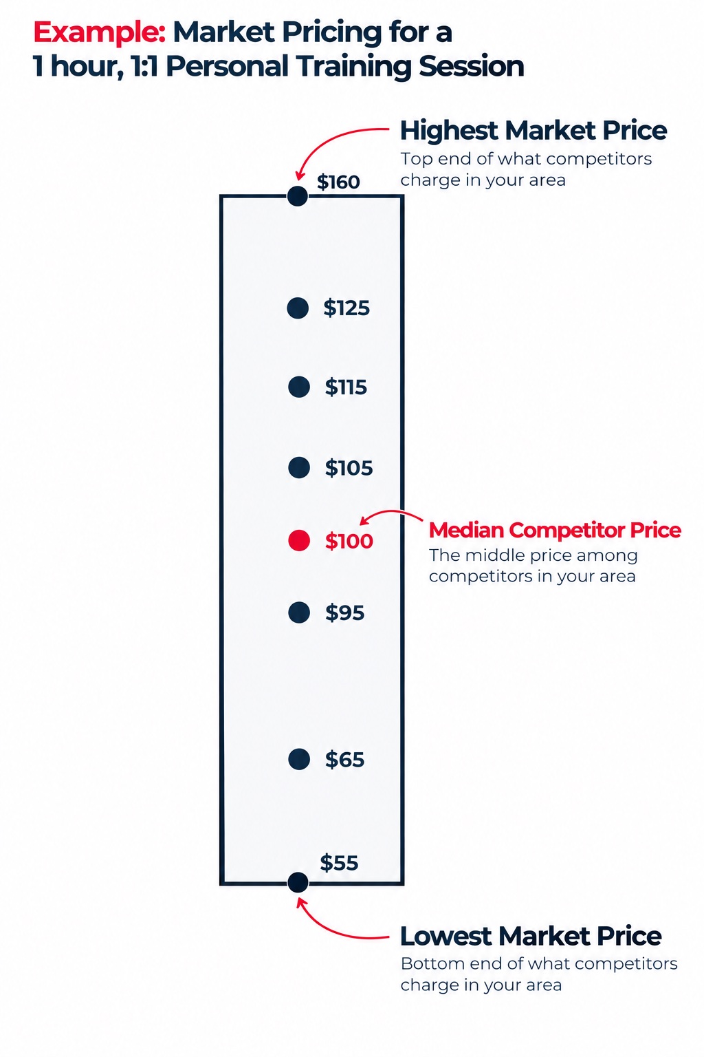 Example market pricing for a one-hour, one-on-one personal training session, ranging from a lowest market price of $55 to a highest market price of $160, with a median competitor price of $100