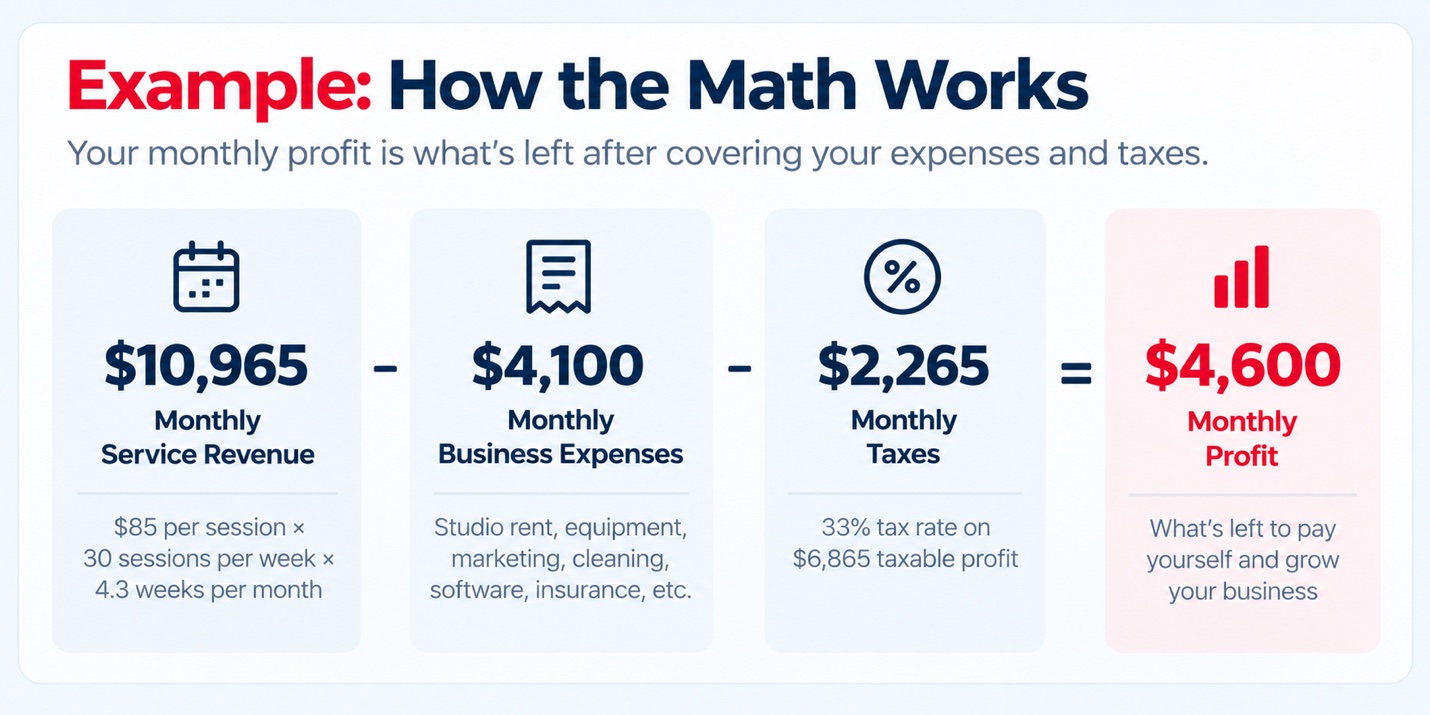 How the math works: $10,965 monthly service revenue minus $4,100 monthly business expenses minus $2,265 monthly taxes equals $4,600 monthly profit