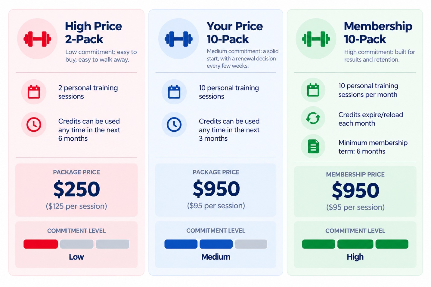 Three packages: a High Price 2-Pack at $250 ($125 per session) with low commitment, a Your Price 10-Pack at $950 ($95 per session) with medium commitment, and a Membership 10-Pack at $950 per month ($95 per session) with high commitment