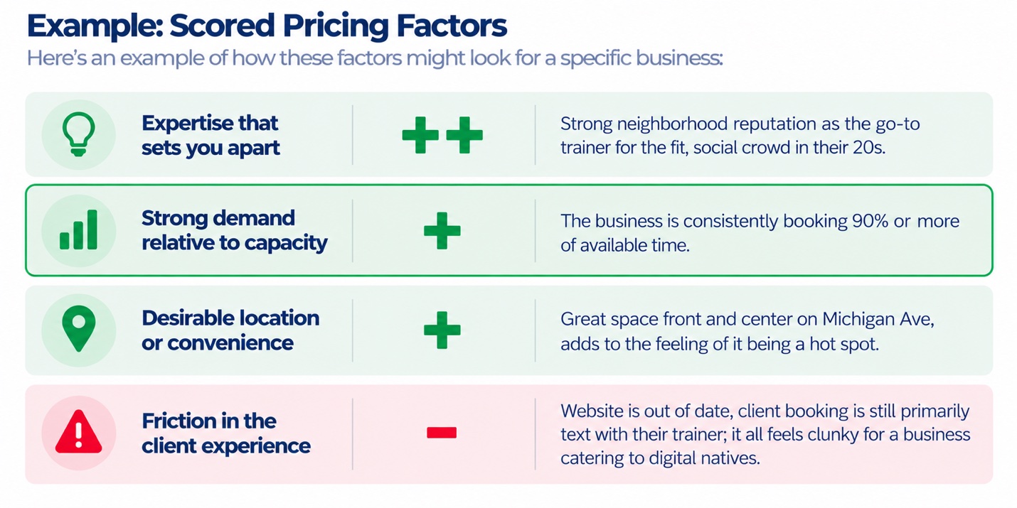 Example scored pricing factors: Expertise that sets you apart ++, Strong demand relative to capacity +, Desirable location or convenience +, Friction in the client experience −